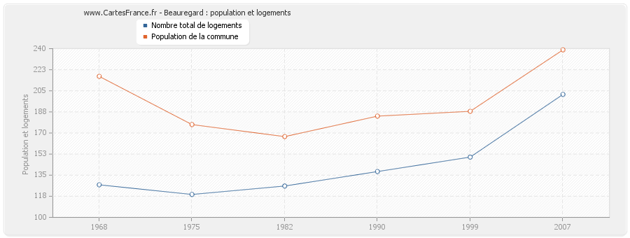 Beauregard : population et logements