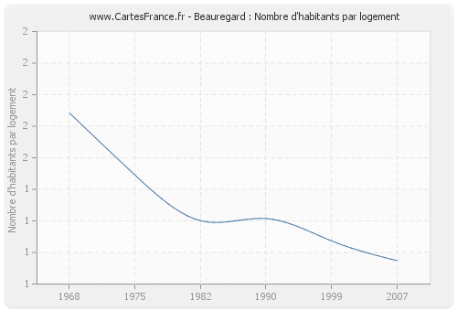 Beauregard : Nombre d'habitants par logement