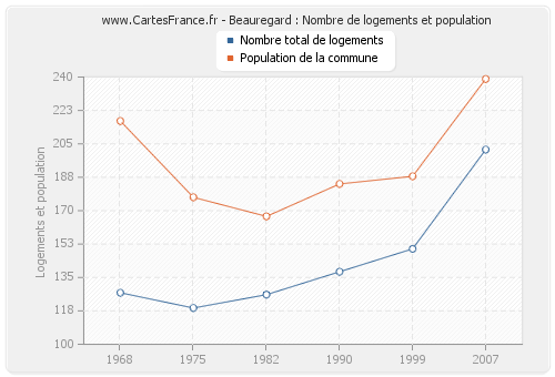 Beauregard : Nombre de logements et population