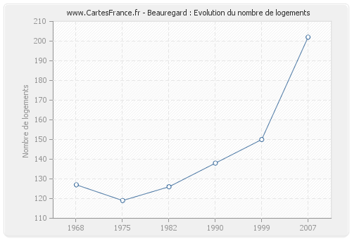 Beauregard : Evolution du nombre de logements