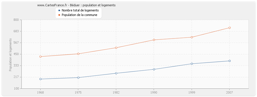 Béduer : population et logements