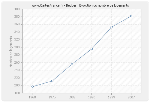 Béduer : Evolution du nombre de logements