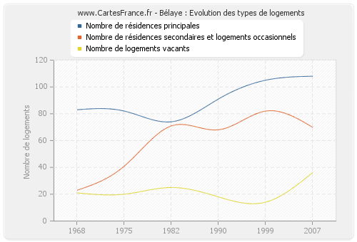 Bélaye : Evolution des types de logements