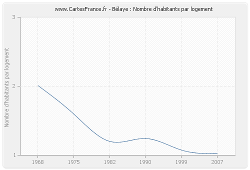 Bélaye : Nombre d'habitants par logement