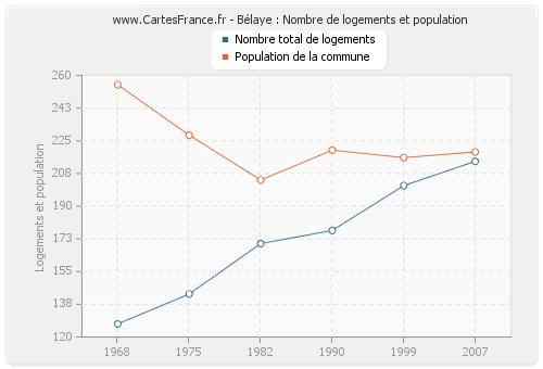 Bélaye : Nombre de logements et population