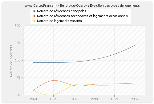 Belfort-du-Quercy : Evolution des types de logements