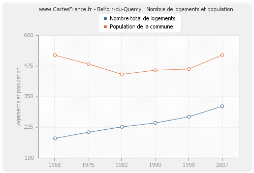 Belfort-du-Quercy : Nombre de logements et population