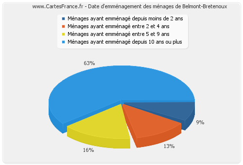 Date d'emménagement des ménages de Belmont-Bretenoux