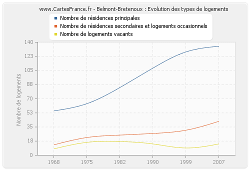 Belmont-Bretenoux : Evolution des types de logements