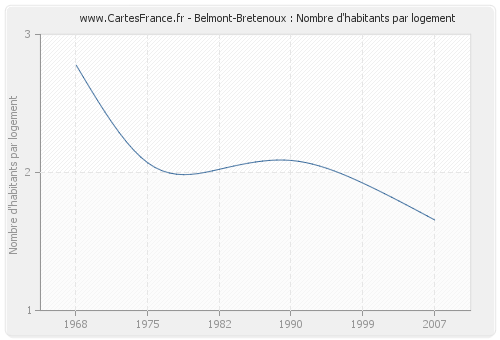 Belmont-Bretenoux : Nombre d'habitants par logement