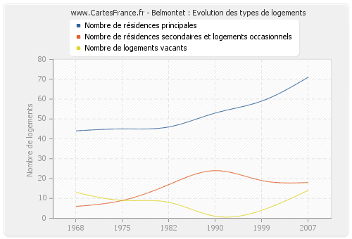 Belmontet : Evolution des types de logements