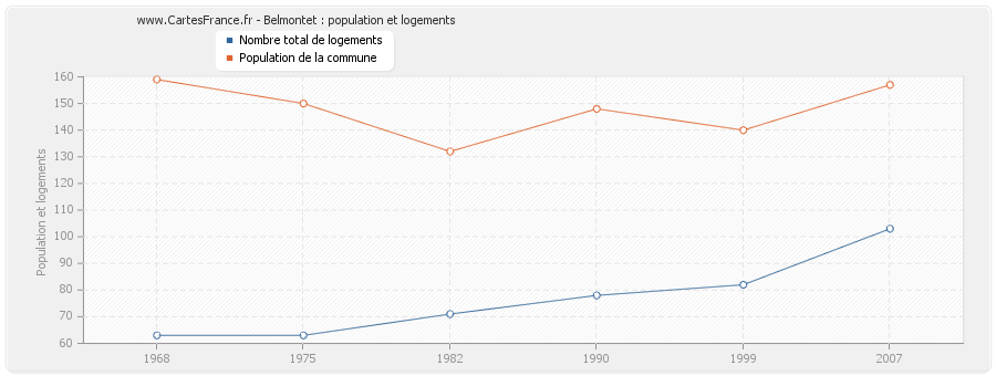 Belmontet : population et logements