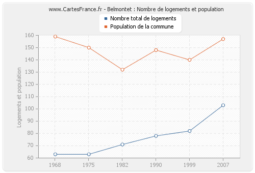 Belmontet : Nombre de logements et population