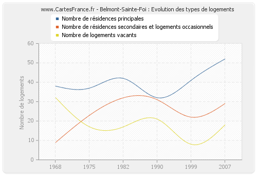 Belmont-Sainte-Foi : Evolution des types de logements