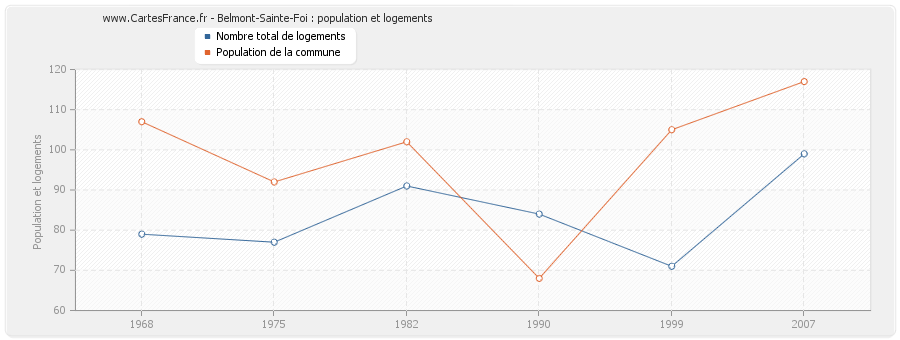 Belmont-Sainte-Foi : population et logements