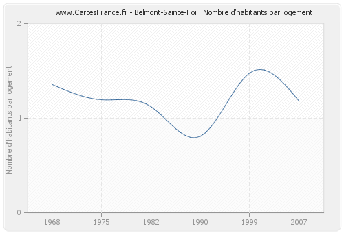 Belmont-Sainte-Foi : Nombre d'habitants par logement