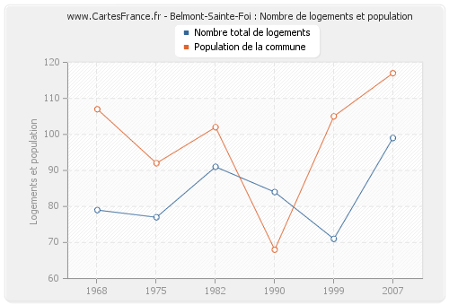 Belmont-Sainte-Foi : Nombre de logements et population