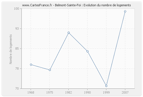 Belmont-Sainte-Foi : Evolution du nombre de logements