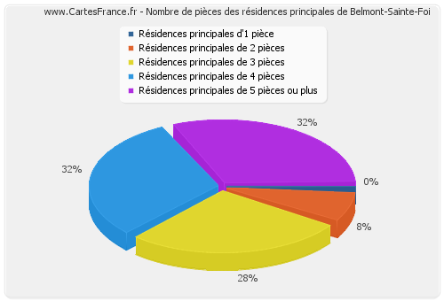 Nombre de pièces des résidences principales de Belmont-Sainte-Foi