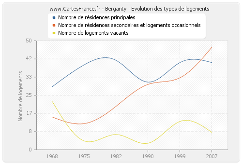 Berganty : Evolution des types de logements