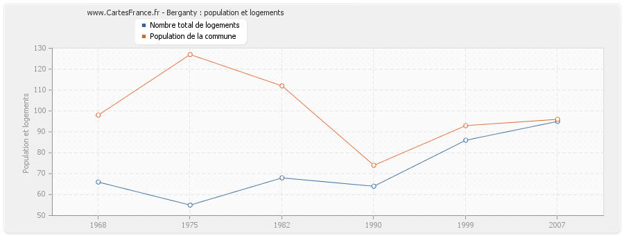 Berganty : population et logements