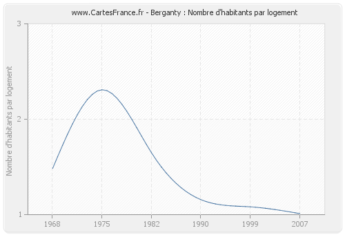 Berganty : Nombre d'habitants par logement