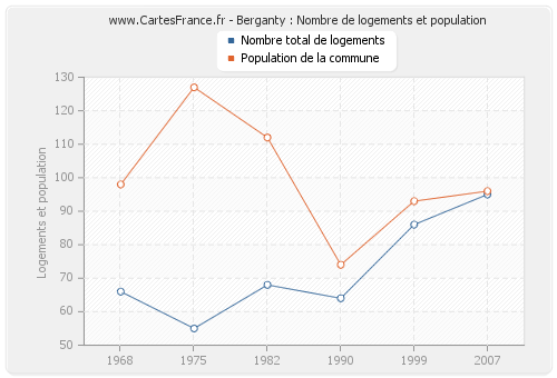 Berganty : Nombre de logements et population