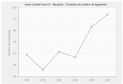 Berganty : Evolution du nombre de logements