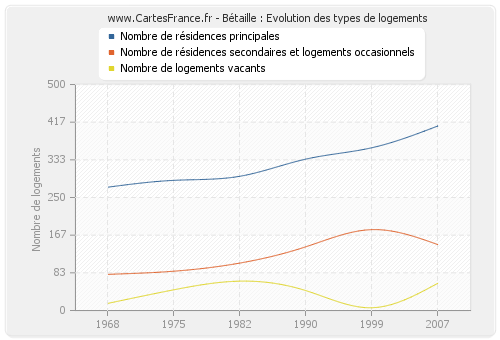 Bétaille : Evolution des types de logements