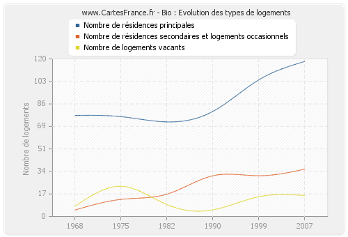 Bio : Evolution des types de logements