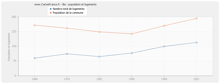 Bio : population et logements