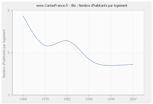 Bio : Nombre d'habitants par logement