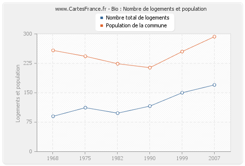 Bio : Nombre de logements et population