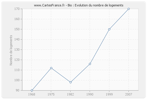 Bio : Evolution du nombre de logements