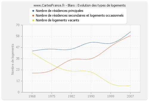 Blars : Evolution des types de logements