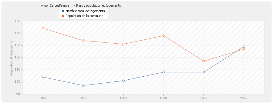 Blars : population et logements