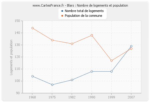 Blars : Nombre de logements et population