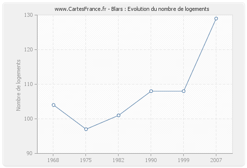 Blars : Evolution du nombre de logements