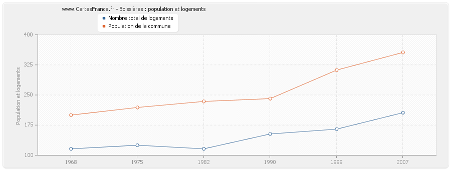 Boissières : population et logements