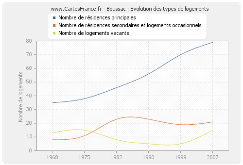 Boussac : Evolution des types de logements