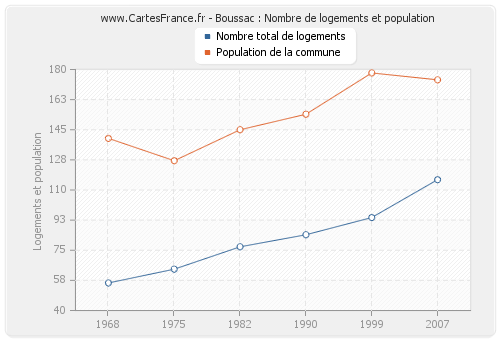 Boussac : Nombre de logements et population