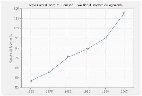 Boussac : Evolution du nombre de logements