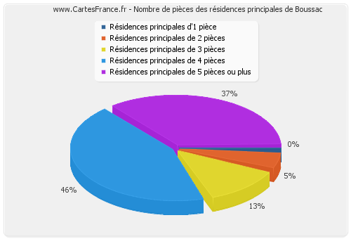 Nombre de pièces des résidences principales de Boussac