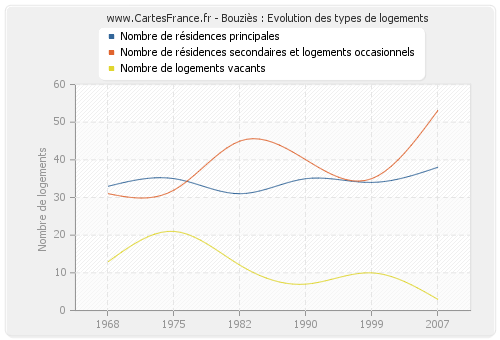 Bouziès : Evolution des types de logements