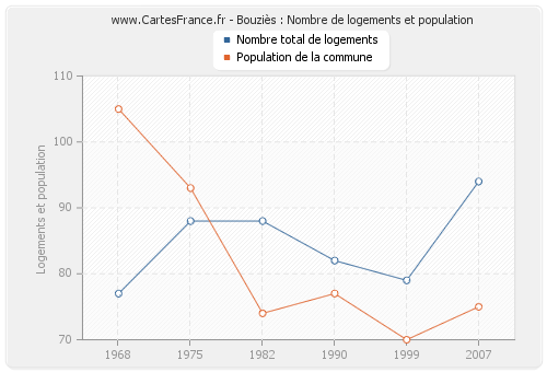 Bouziès : Nombre de logements et population