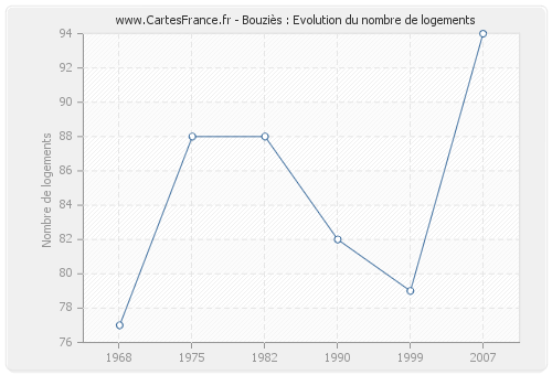 Bouziès : Evolution du nombre de logements