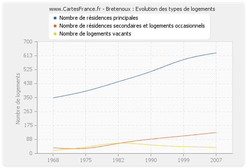 Bretenoux : Evolution des types de logements