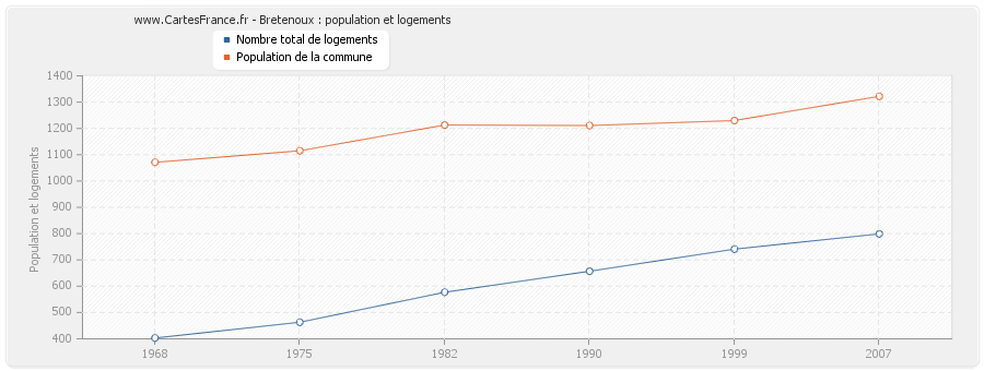 Bretenoux : population et logements