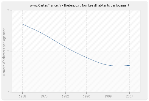 Bretenoux : Nombre d'habitants par logement