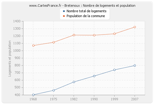 Bretenoux : Nombre de logements et population